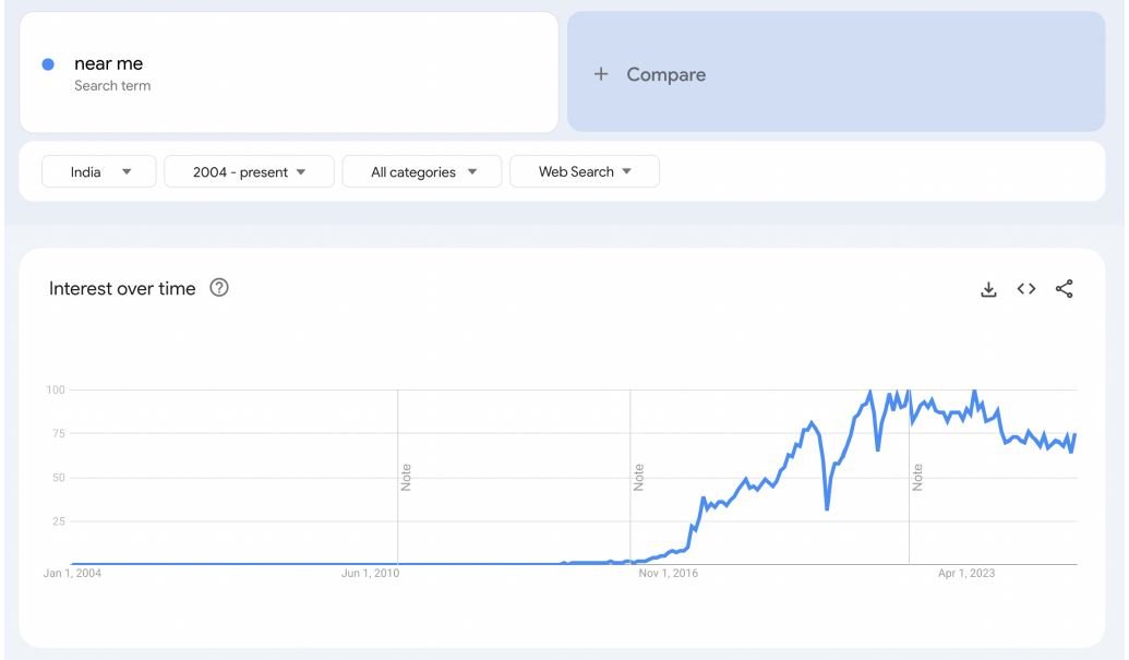 Google Trends India. Searches for “Near Me” from 8914-present