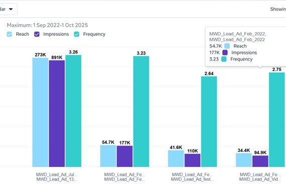who is working for MWD