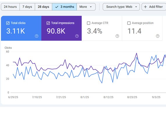 The Perfect location seo work